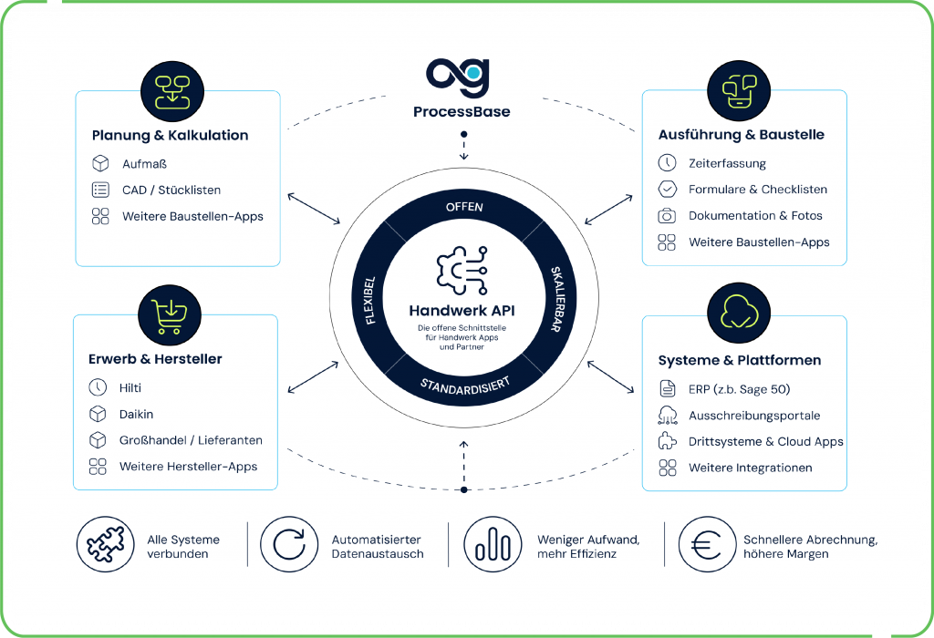 Handwerk API – Offene Schnittstelle Handwerk API für Handwerksbetriebe zur Anbindung von Software, Apps und Drittsystemen